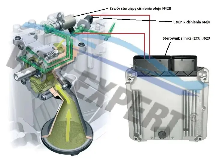 Sterowanie ciśnieniem oleju